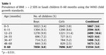 Prevalence of overweight in preschool children using the new WHO growth standards