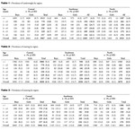Regional disparity in prevalence of malnutrition in Saudi children